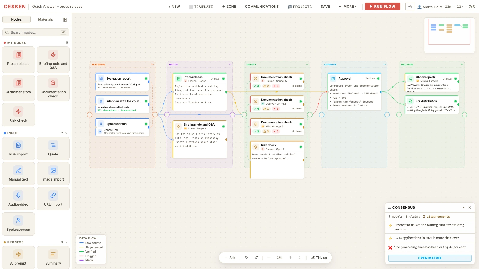 The canvas with the whole flow run in five zones: material, write, verify, approve and deliver. The connections are blue from the sources, yellow from the AI draft, red from the check and green after approval.